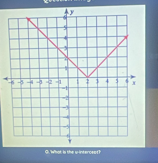 What is the u -intercept?