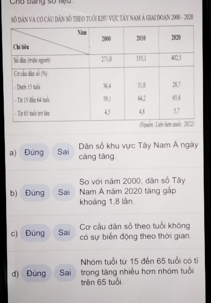 Chổ bang số liệu 
Số DâN Và Cơ CầU DÂN SÓ THEO TUổI KHU VựC TÂY NAM Á GIAI ĐOAN 2000 - 2020
Dân số khu vực Tây Nam Á ngày 
a) Đúng Sai càng tǎng 
So với năm 2000, dân số Tây 
b) Đúng Sai Nam Á năm 2020 tăng gấp 
khoảng 1, 8 lần 
Cơ cấu dân số theo tuổi không 
c) Đúng Sai có sự biến động theo thời gian. 
Nhóm tuổi từ 15 đến 65 tuổi có tỉ 
d) Đúng Sai trọng tăng nhiều hơn nhóm tuổi 
trên 65 tuổi