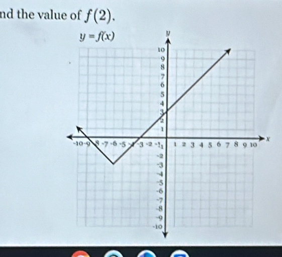 nd the value of f(2).
x