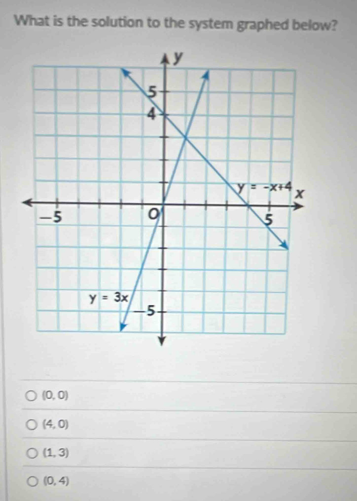 What is the solution to the system graphed below?
(0,0)
(4,0)
(1,3)
(0,4)