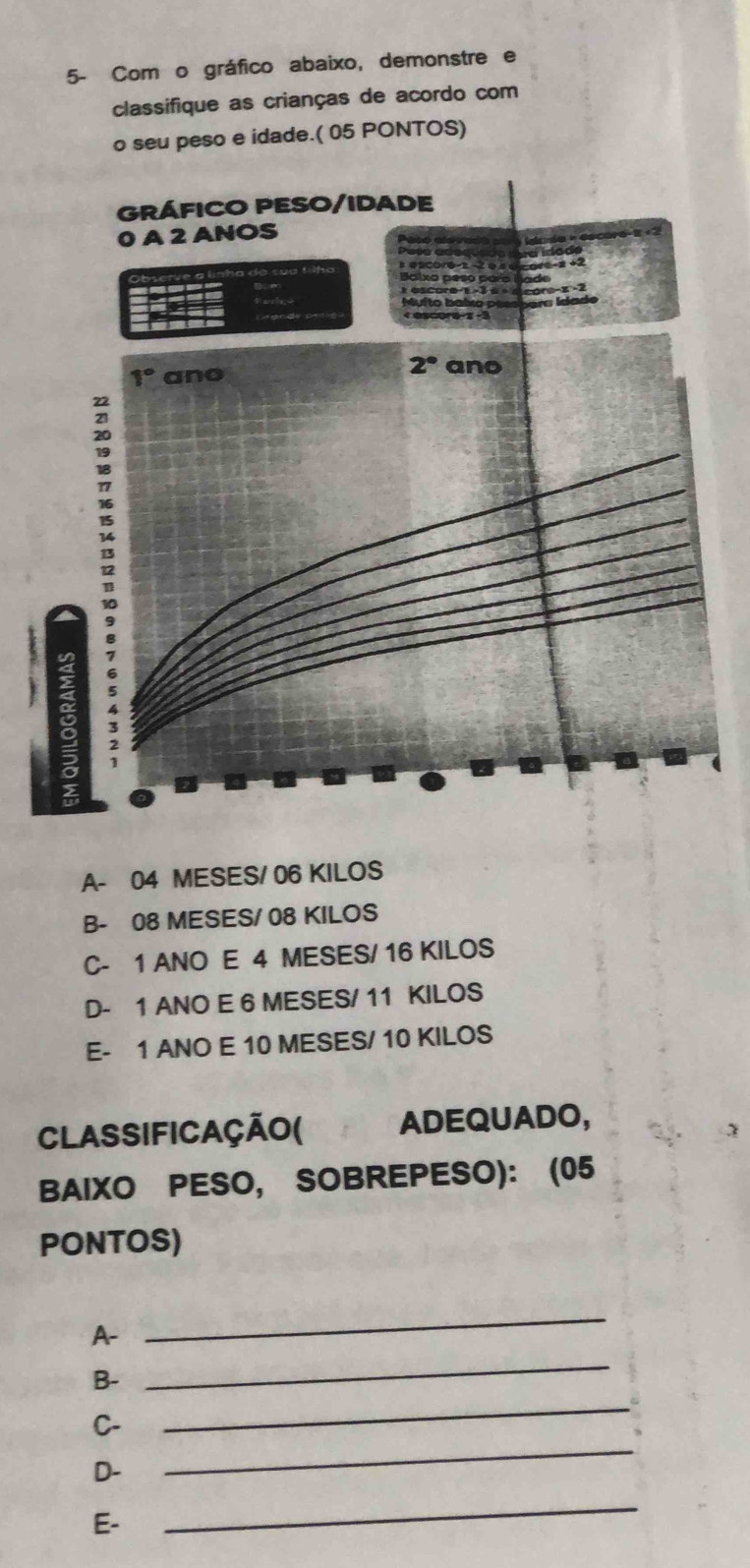 5- Com o gráfico abaixo, demonstre e
classifique as crianças de acordo com
o seu peso e idade.( 05 PONTOS)
GRÁFICO PESO/IDADE
0 A 2 ANOS
B 2Co/0 -2 -2 e 5 ②ore-2 +2
Balxo peso paro Rado
escore-1 -3 à × score-z -2
Muíto balxo pessbara Idade
1° ano 2° ano
10
: 5
4

A - 04 MESES/ 06 KILOS
B - 08 MESES/ 08 KILOS
C - 1 ANO E 4 MESES/ 16 KILOS
D - 1 ANO E 6 MESES/ 11 KILOS
E - 1 ANO E 10 MESES/ 10 KILOS
ClassifiCação( ADEQUADO,
BAIXO PESO, SOBREPESO): (05
PONTOS)
A-
_
B-
_
C-
_
D-
_
E-
_