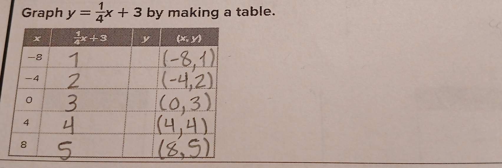 Graph y= 1/4 x+3 by making a table.