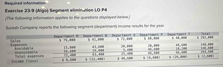 Required information
Exercise 23-9 (Algo) Segment elimination LO P4
[The following information applies to the questions displayed below.]
Suresh Company reports the following segment (department) income results for the year.