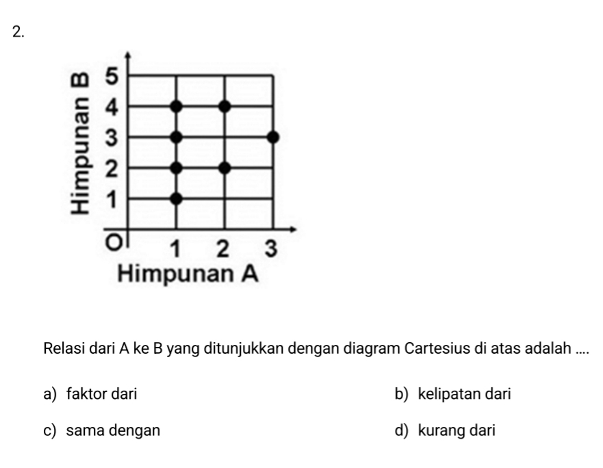 Relasi dari A ke B yang ditunjukkan dengan diagram Cartesius di atas adalah ....
a) faktor dari b) kelipatan dari
c) sama dengan d) kurang dari