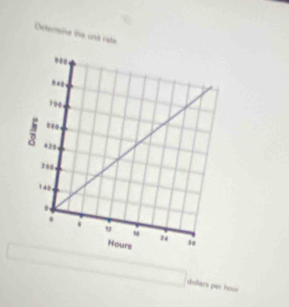 Determine the unit rate 
dollars per hou