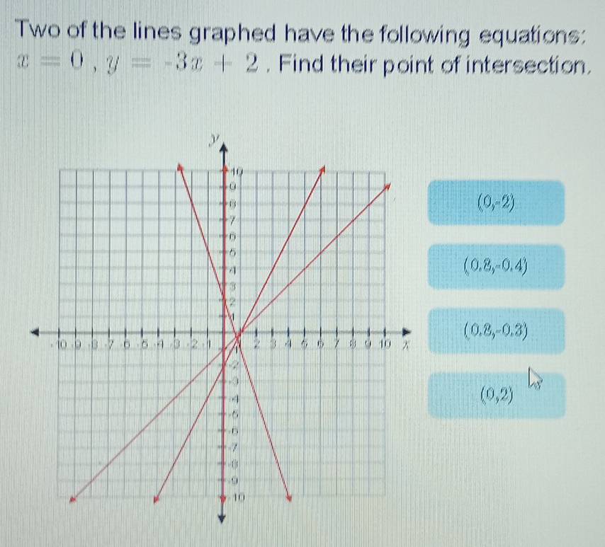 Two of the lines graphed have the following equations:
x=0, y=-3x+2. Find their point of intersection.
(0,-2)
(0.8,-0.4)
(0.8,-0.3)
(0,2)