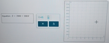 Equation: S=2000+100N □ =□  □ /□   
×