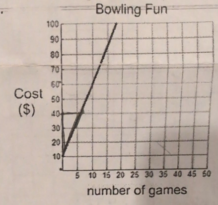 Bowling Fun 
Cos 
($) 
0 
number of games