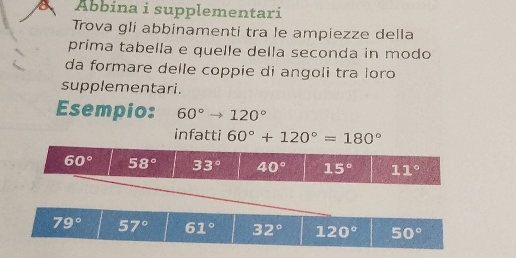 Abbina i supplementari
Trova gli abbinamenti tra le ampiezze della
prima tabella e quelle della seconda in modo
da formare delle coppie di angoli tra loro
supplementari.
Esempio: 60° to 120°
infatti 60°+120°=180°
79°
57°
61°
32° 120°
50°