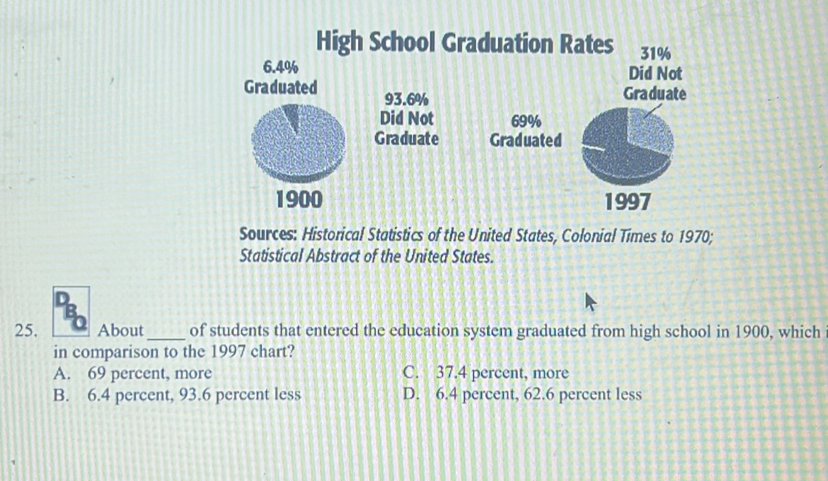 High School Graduation Rates 31%
6.4% Did Not
Graduated 93.6%
Graduate
Did Not 69%
Graduate Graduated
1900 1997
Sources: Historical Statistics of the United States, Colonial Times to 1970;
Statistical Abstract of the United States.
25. About_ of students that entered the education system graduated from high school in 1900, which
in comparison to the 1997 chart?
A. 69 percent, more C. 37.4 percent, more
B. 6.4 percent, 93.6 percent less D. 6.4 percent, 62.6 percent less