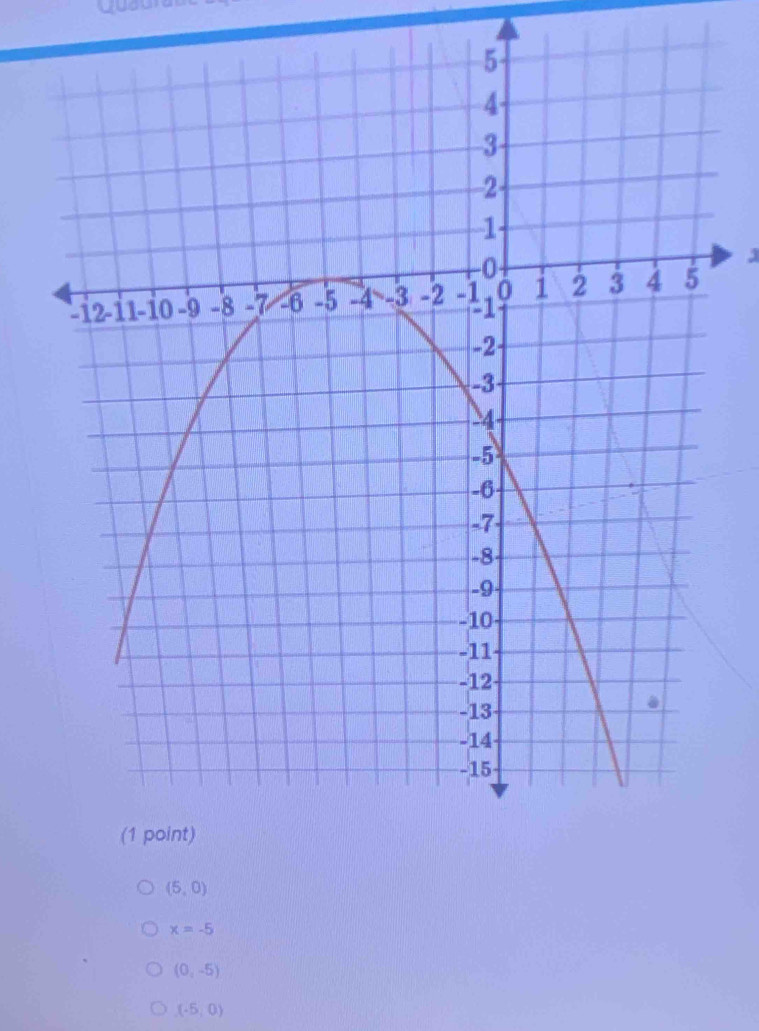 (5,0)
x=-5
(0,-5)
(-5,0)