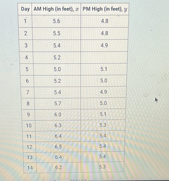 DAM High (in feet), x PM High