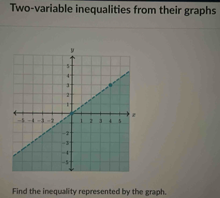 Two-variable inequalities from their graphs 
Find the inequality represented by the graph.