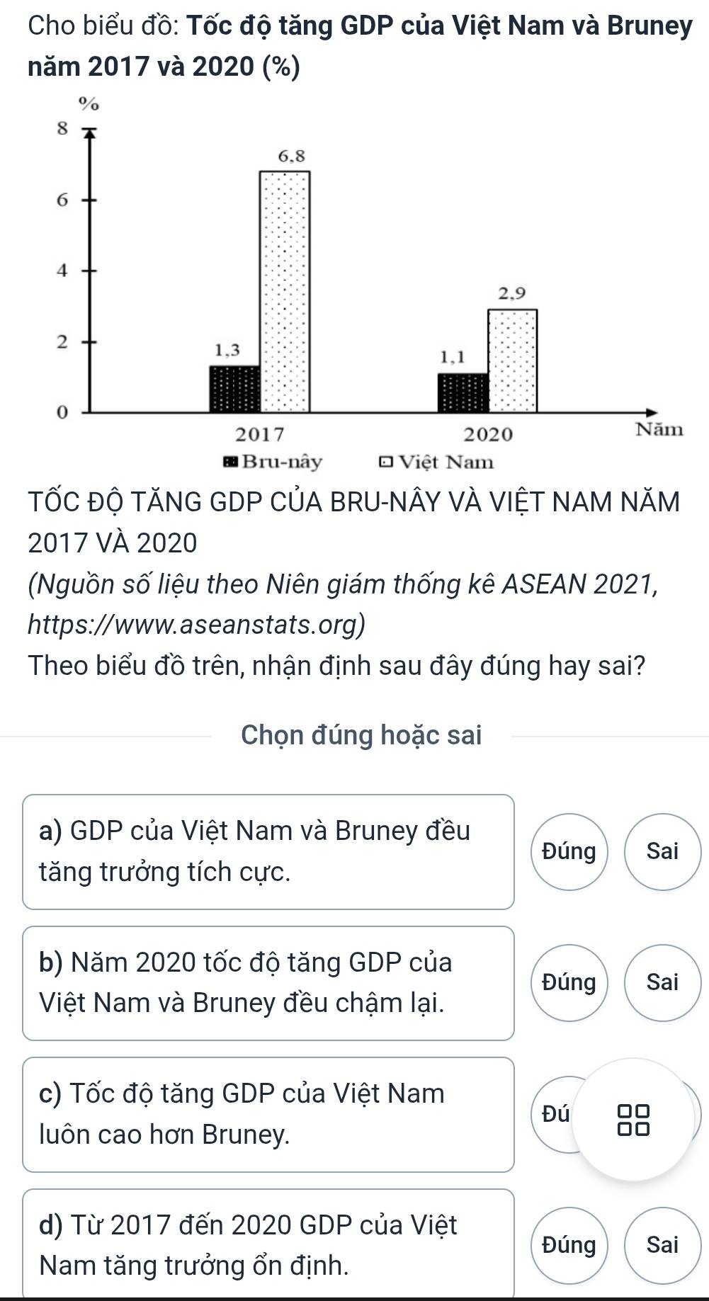 Cho biểu đồ: Tốc độ tăng GDP của Việt Nam và Bruney
năm 2017 và 2020 (%)
TỐC ĐỘ TĂNG GDP CủA BRU-NÂY VÀ VIỆT NAM NăM
2017 VÀ 2020
(Nguồn số liệu theo Niên giám thống kê ASEAN 2021,
https://www.aseanstats.org)
Theo biểu đồ trên, nhận định sau đây đúng hay sai?
Chọn đúng hoặc sai
a) GDP của Việt Nam và Bruney đều
Đúng Sai
tăng trưởng tích cực.
b) Năm 2020 tốc độ tăng GDP của
Đúng Sai
Việt Nam và Bruney đều chậm lại.
c) Tốc độ tăng GDP của Việt Nam
Đú
luôn cao hơn Bruney.
d) Từ 2017 đến 2020 GDP của Việt
Đúng Sai
Nam tăng trưởng ổn định.