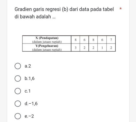 Gradien garis regresi (b) dari data pada tabel *
di bawah adalah ...
a. 2
b. 1, 6
c. 1
d. -1, 6
e. -2