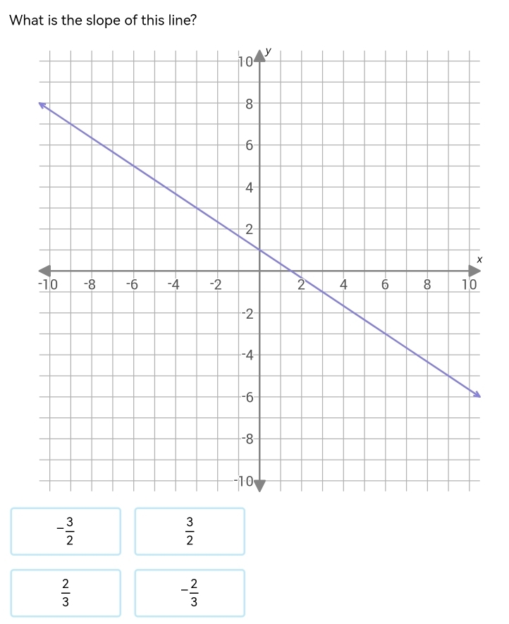 What is the slope of this line?
- 3/2 
 3/2 
 2/3 
- 2/3 