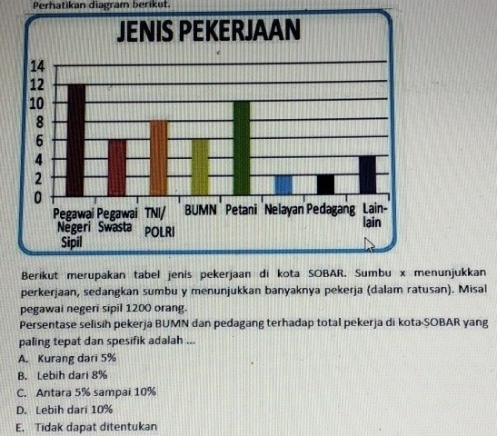 Perhatikan diagram berikut.
Berikut merupakan tabel jenis pekerjaan dī kota SOBAR. Sumbu x menunjukkan
perkerjaan, sedangkan sumbu y menunjukkan banyaknya pekerja (dalam ratusan). Misal
pegawai negeri sipil 1200 orang.
Persentase selisih pekerja BUMN dan pedagang terhadap total pekerja di kota SOBAR yang
paling tepat dan spesifik adalah ...
A. Kurang dari 5%
B. Lebih dari 8%
C. Antara 5% sampai 10%
D. Lebih dari 10%
E. Tidak dapat ditentukan