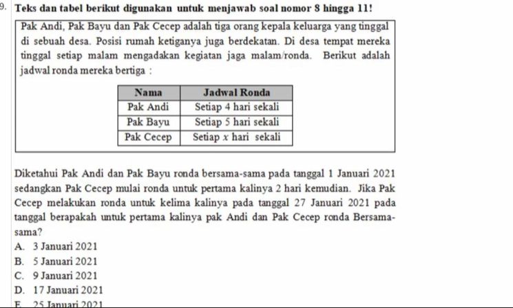 Teks dan tabel berikut digunakan untuk menjawab soal nomor 8 hingga 11!
Pak Andi, Pak Bayu dan Pak Cecep adalah tiga orang kepala keluarga yang tinggal
di sebuah desa. Posisi rumah ketiganya juga berdekatan. Di desa tempat mereka
tinggal setiap malam mengadakan kegiatan jaga malam/ronda. Berikut adalah
jadwal ronda mereka bertiga :
Diketahui Pak Andi dan Pak Bayu ronda bersama-sama pada tanggal 1 Januari 2021
sedangkan Pak Cecep mulai ronda untuk pertama kalinya 2 hari kemudian. Jika Pak
Cecep melakukan ronda untuk kelima kalinya pada tanggal 27 Januari 2021 pada
tanggal berapakah untuk pertama kalinya pak Andi dan Pak Cecep ronda Bersama-
sama?
A. 3 Januari 2021
B. 5 Januari 2021
C. 9 Januari 2021
D. 17 Januari 2021
E 25 Januari 2021