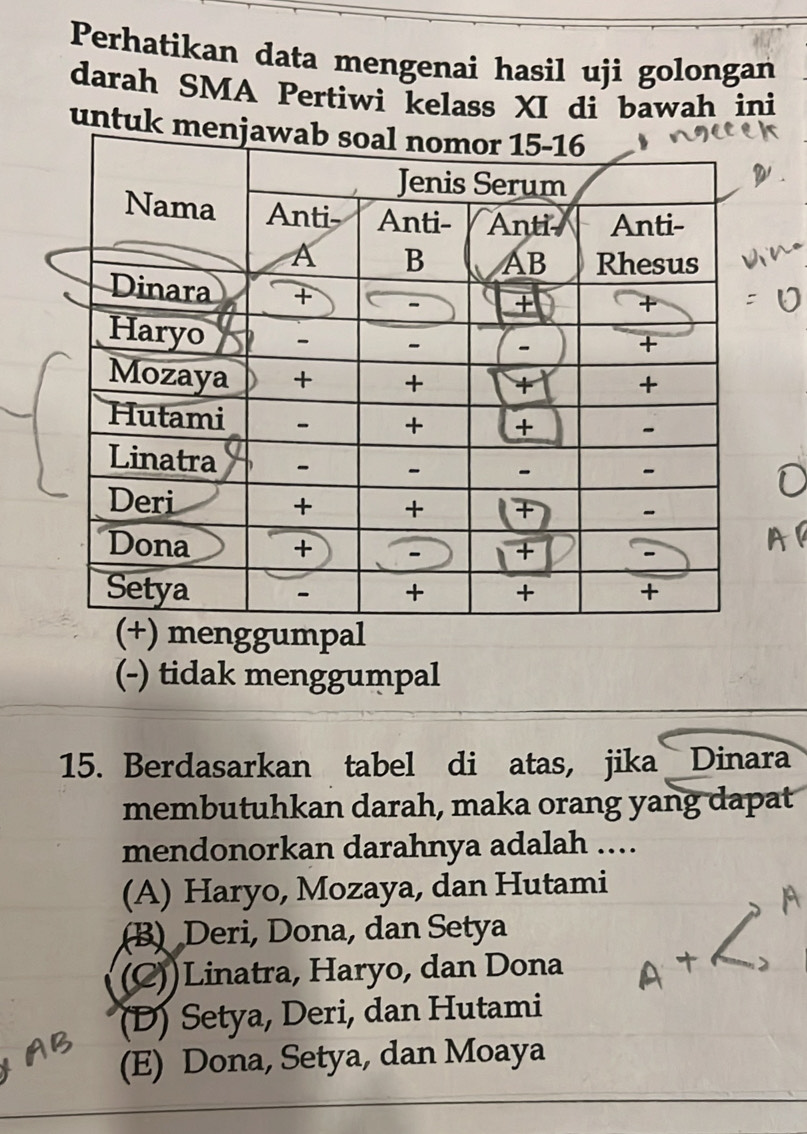 Perhatikan data mengenai hasil uji golongan
darah SMA Pertiwi kelass XI di bawah ini
untuk
(+) menggumpal
(-) tidak menggumpal
15. Berdasarkan tabel di atas, jika Dinara
membutuhkan darah, maka orang yang dapat
mendonorkan darahnya adalah ...
(A) Haryo, Mozaya, dan Hutami
(B) Deri, Dona, dan Setya
(C))Linatra, Haryo, dan Dona
(D) Setya, Deri, dan Hutami
(E) Dona, Setya, dan Moaya