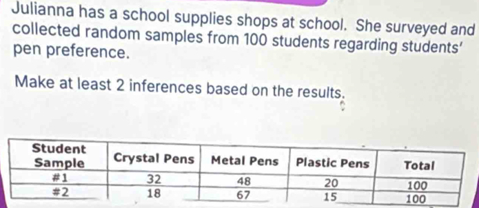 Julianna has a school supplies shops at school. She surveyed and 
collected random samples from 100 students regarding students’ 
pen preference. 
Make at least 2 inferences based on the results.