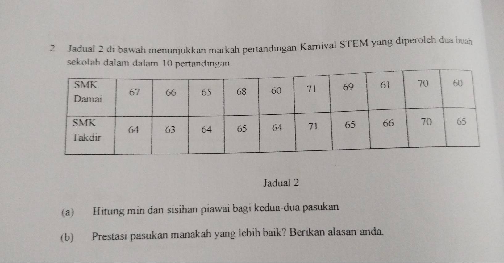 Jadual 2 di bawah menunjukkan markah pertandingan Karnival STEM yang diperoleh dua buah 
sekolah dalam dalam 10 pertandingan. 
Jadual 2 
(a) Hitung min dan sisihan piawai bagi kedua-dua pasukan 
(b) Prestasi pasukan manakah yang lebih baik? Berikan alasan anda.