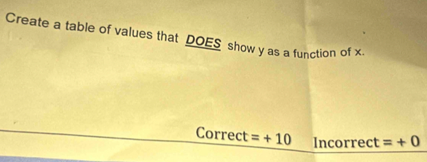 Create a table of values that DOES show y as a function of x
Correct =+10 Incorrect =+0