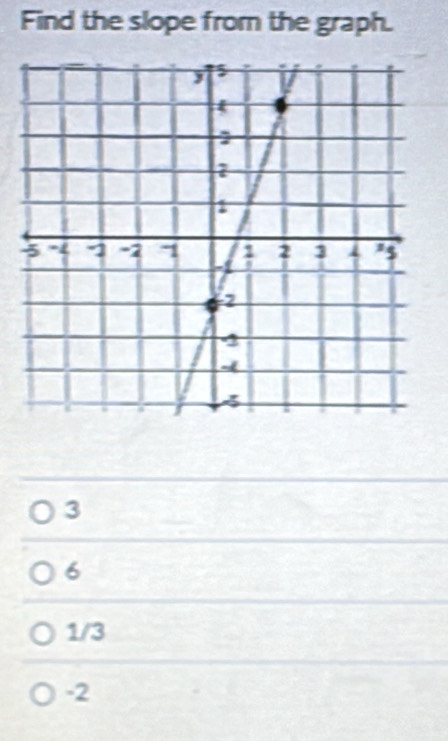 Find the slope from the graph.
3
6
1/3
-2