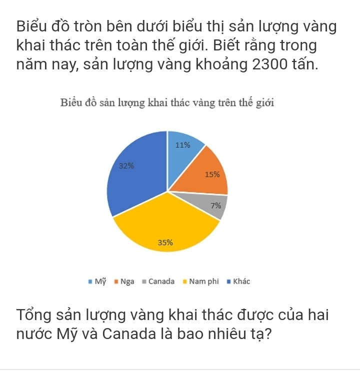 Biểu đồ tròn bên dưới biểu thị sản lượng vàng 
khai thác trên toàn thế giới. Biết rằng trong 
năm nay, sản lượng vàng khoảng 2300 tấn. 
Biểu đồ sản lượng khai thác vàng trên thế giới 
. Mỹ Nga Canada Nam phi Khác 
Tổng sản lượng vàng khai thác được của hai 
Nước Mỹ và Canada là bao nhiêu tạ?