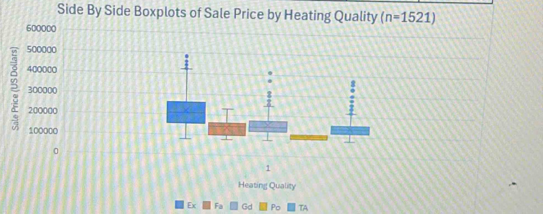 Side By Side Boxplots of Sale Price by Heating Quality (n=1521)
600000
500000
400000
300000
8
200000
100000
0
1
Heating Quality 
Ex Fa Gd Po TA