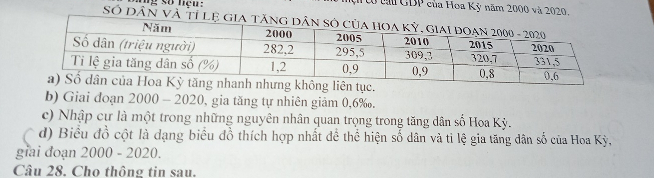 ng số liệu: 
To cấu GDP của Hoa Kỳ năm 2000 và 2020. 
SÓ DâN VÀ T 
iên tục. 
b) Giai đoạn 2000 - 2020, gia tăng tự nhiên giảm 0, 6 ‰. 
c) Nhập cư là một trong những nguyên nhân quan trọng trong tăng dân số Hoa Kỳ. 
d) Biểu đồ cột là dạng biểu đồ thích hợp nhất để thể hiện số dân và tỉ lệ gia tăng dân số của Hoa Kỳ, 
giai đoạn 2000 - 2020. 
Câu 28. Cho thông tin sau.