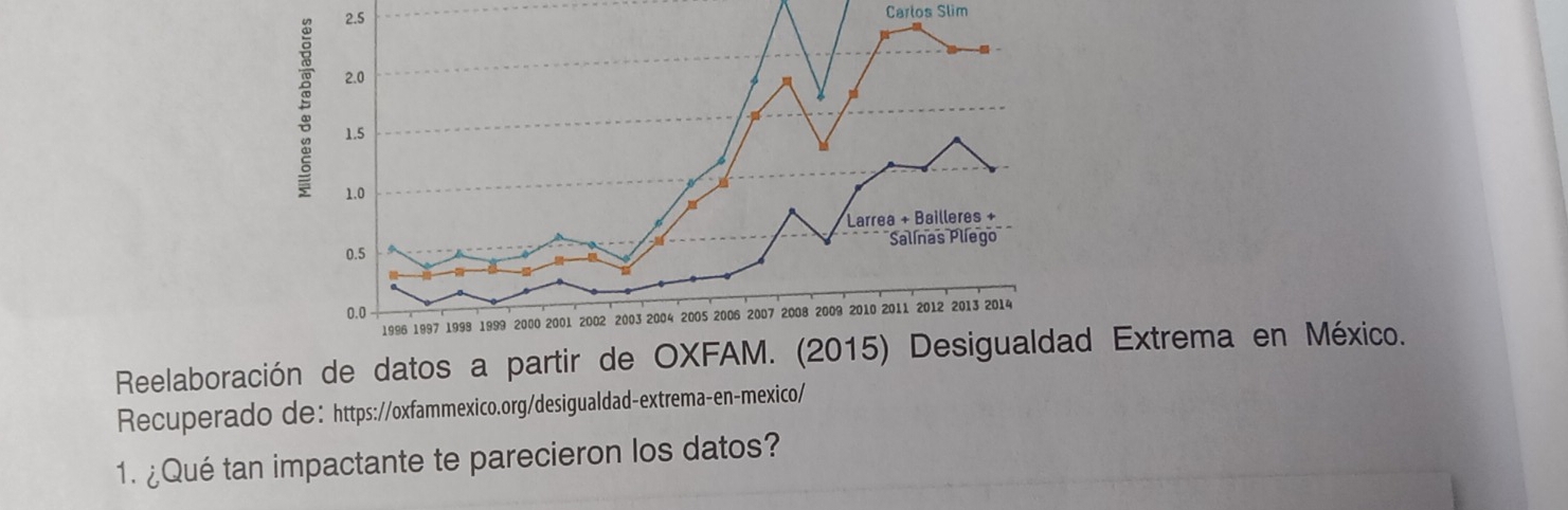 2.5 Carlos Slim 
Reelaboración d Extrema en México. 
Recuperado de： https://oxfammexico.org/desigualdad-extrema-en-mexico/ 
1. ¿Qué tan impactante te parecieron los datos?