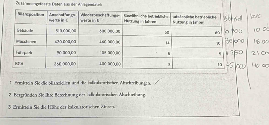 Zusammengefasste Daten aus der Anlagendatei: 
1 Ermitteln Sie die bilanziellen und die kalkulatorischen Abschreibungen. 
2 Bergründen Sie Ihre Berechnung der kalkulatorischen Abschreibung. 
3 Ermitteln Sie die Höhe der kalkulatorischen Zinsen.