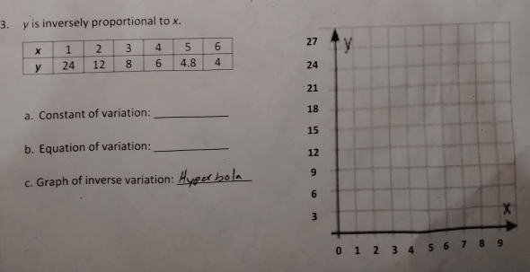 y is inversely proportional to x. 


a. Constant of variation: _ 
b. Equation of variation:_ 
c. Graph of inverse variation:_