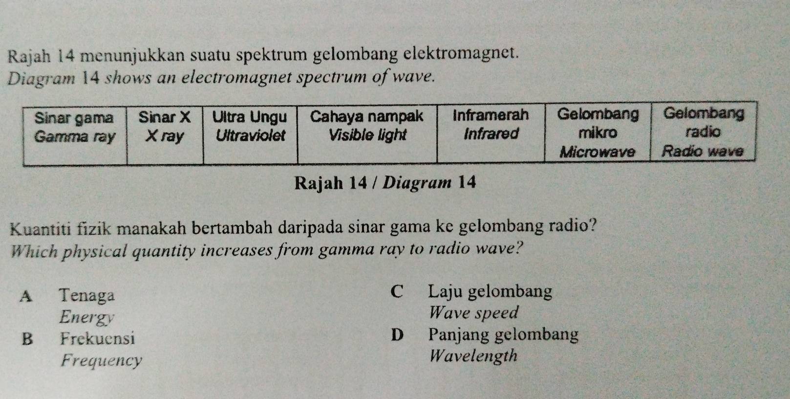 Rajah 14 menunjukkan suatu spektrum gelombang elektromagnet.
Diagram 14 shows an electromagnet spectrum of wave.
Rajah 14 / Diagram 14
Kuantiti fizik manakah bertambah daripada sinar gama ke gelombang radio?
Which physical quantity increases from gamma ray to radio wave?
A Tenaga C Laju gelombang
Energy
Wave speed
B Frekuensi D Panjang gelombang
Frequency Wavelength