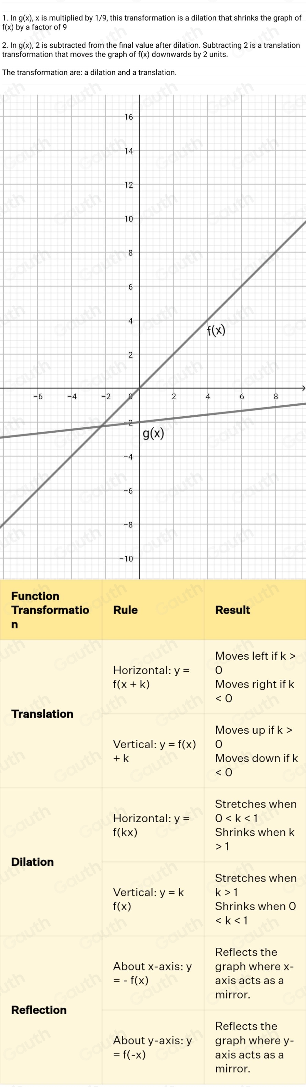 1. In g(x), x is multiplied by 1/9, this transformation is a dilation that shrinks the graph of
f(x) by a factor of 9
2. ln g(x), 2 is subtracted from the final value after dilation. Subtracting 2 is a translation 
transformation that moves the graph of f(x) downwards by 2 units. 
The transformation are: a dilation and a translation. 
Function 
Transformatio Rule Result 
n 
Moves left if k >
Horizontal: y=
f(x+k) Moves right if k
<0</tex> 
Translation 
Moves up if k >
Vertical: y=f(x) 0
+ k Moves down if k
<0</tex> 
Stretches when 
Horizontal: y= 0
f(kx) Shrinks when k
1
Dilation 
Stretches when 
Vertical: y=k k>1
f(x) Shrinks when O

Reflects the 
About x-axis: y graph where x -
=-f(x) axis acts as a 
mirror. 
Reflection 
Reflects the 
About y-axis: y graph where y -
=f(-x) axis acts as a 
mirror.