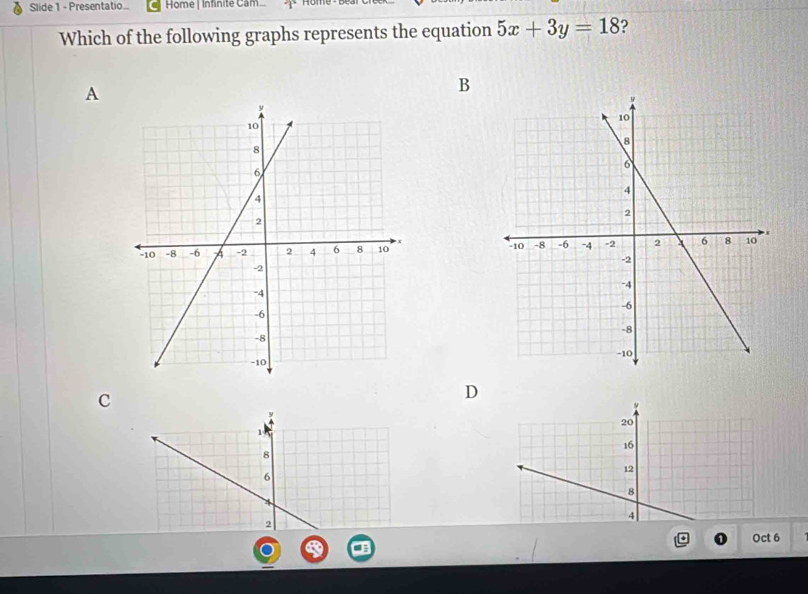 Slide 1 - Presentatio... Home | Infinite Cam... ome 
Which of the following graphs represents the equation 5x+3y=18 ? 
A 
B 

C 
D
20
1
16
8
12
6
8
4
4
2
Oct 6