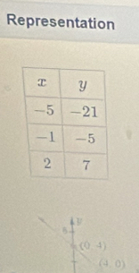 Representation
(0,4)
(4,0)