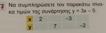 7 Να συμπληρώσετε τον παρακάτω πίνα- 
κα τιμών της συνάρτησης y=3x-5