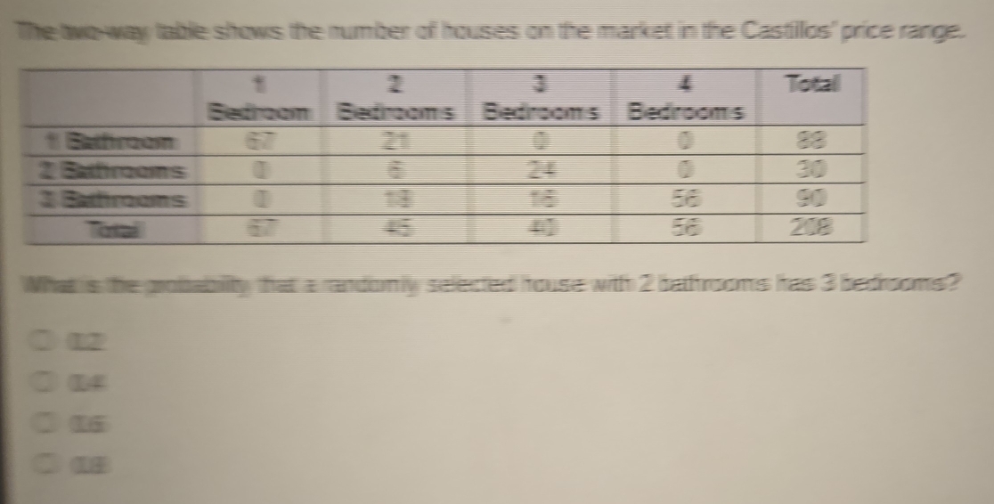 The two-way table shows the number of houses on the market in the Castillos' price range. 
What is the probability that a randomly selected house with 2 batfrooms has 3 bedrooms?
12