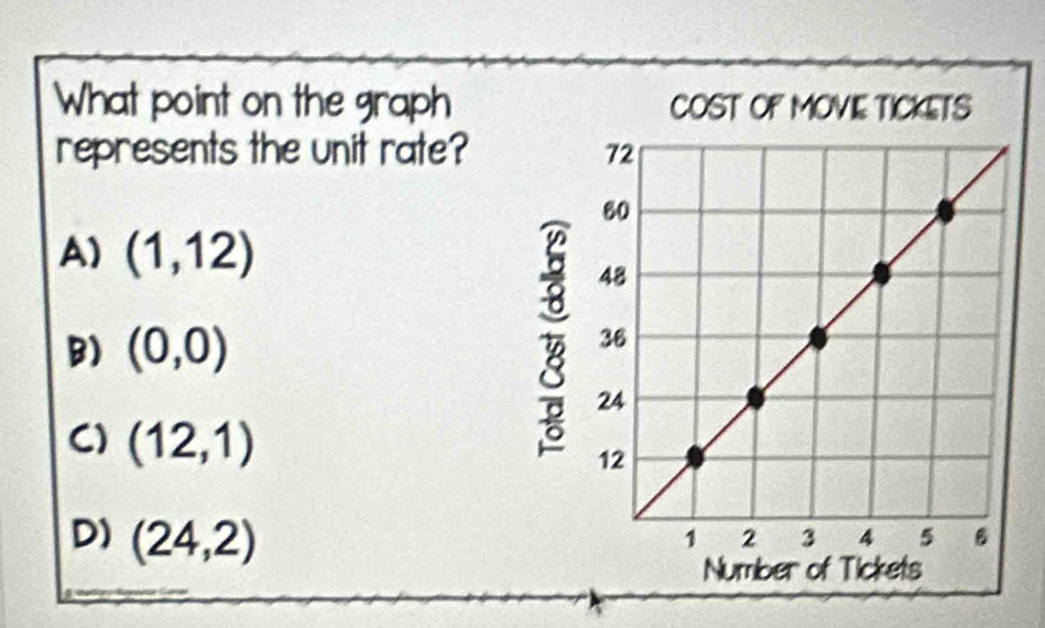 What point on the graph COST OF MOVIE TICKETS
represents the unit rate?
A) (1,12)
B) (0,0)
C) (12,1)
D) (24,2)