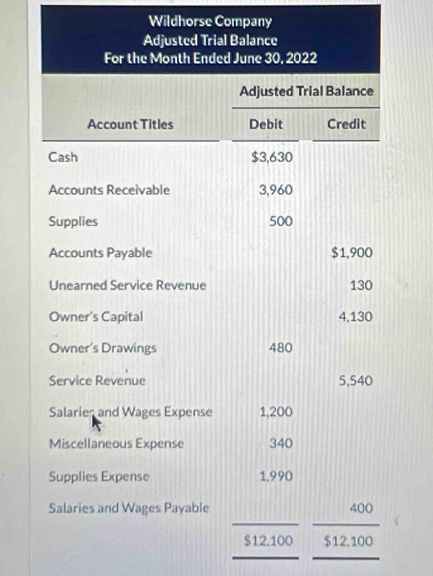 Wildhorse Company 
Adjusted Trial Balance 
For the Month Ended June 30, 2022 
Adjusted Trial Balance 
Account Titles Debit Credit 
Cash $3,630
Accounts Receivable 3,960
Supplies 500
Accounts Payable $1,900
Unearned Service Revenue 130
Owner's Capital 4,130
Owner's Drawings 480
Service Revenue 5,540
Salaries and Wages Expense 1,200
Miscellaneous Expense 340
Supplies Expense 1,990
Salaries and Wages Payable 400
$12,100 $12.100
__