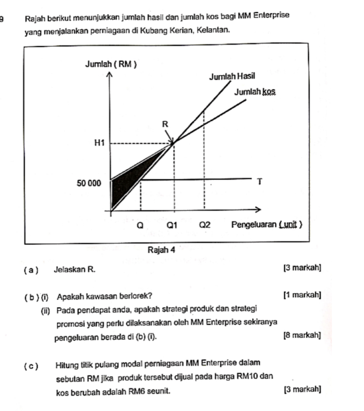 Rajah berikut menunjukkan jumlah hasil dan jumlah kos bagi MM Enterprise 
yang menjalankan perniagaan di Kubang Kerian, Kelantan. 
Rajah 4 
( a ) Jelaskan R. [3 markah] 
( b ) (i) Apakah kawasan berlorek? [1 markah] 
(ii) Pada pendapat anda, apakah strategi produk dan strategi 
promosi yang perlu dilaksanakan oleh MM Enterprise sekiranya 
pengeluaran berada di (b) (i). [8 markah] 
( c ) Hitung titik pulang modal perniagaan MM Enterprise dalam 
sebutan RM jika produk tersebut dijual pada harga RM10 dan 
kos berubah ada|ah RM6 seunit. [3 markah]