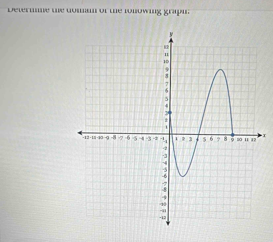 Determme the domam of the fonowing graph:
x