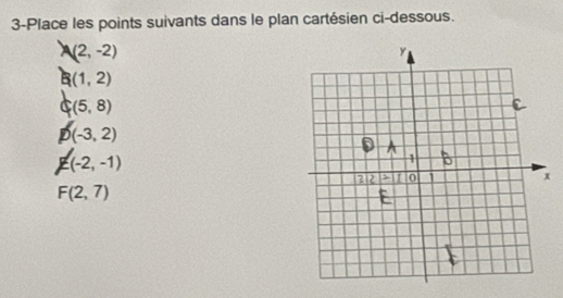 3-Place les points suivants dans le plan cartésien ci-dessous.
(2,-2)
(1,2)
(5,8)
p(-3,2)
E(-2,-1)
F(2,7)