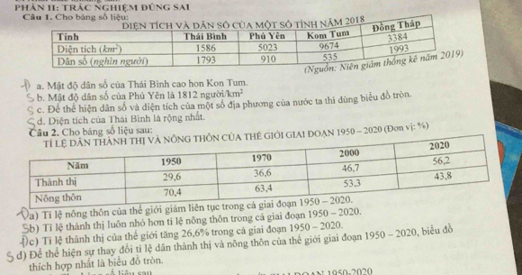 Phản II: trác nghiệm đúng Sai
a. Mật độ dân số của Thái Bình cao hon Kon Tum.
b. Mật độ dân số của Phú Yên là 1812 người. km^2
c. Để thể hiện dân số và diện tích của một số địa phương của nước ta thì đùng biểu đồ tròn.
d. Diện tích của Thái Bình là rộng nhất.
Câu 2. Cho bảng số liệu sau:
ỦA THÊ GIỚI GIAI DOAN 1950 - 2020 (Đơn vị: %)
Pa) Tỉ lệ nông thôn của thế giới giảm liên
Sb) Tỉ lệ thành thị luôn nhỏ hơn ti lệ nông thôn trong cả giai đoạn 1950 - 2020.
)c) Ti lệ thành thị của thế giới tăng 26,6% trong cả giai đoạn 1950 - 2020.
d) Để thể hiện sự thay đổi tỉ lệ dân thành thị và nông thôn của thế giới giai đoạn 1950-2020 , biểu đồ
thích hợp nhất là biểu đồ tròn.
1050-2020