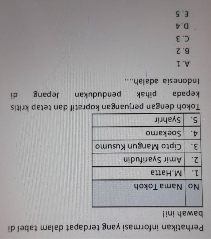 Perhatikan informasi yang terdapat dalam tabel di
bawah ini!
Tokoh dengan perjuangan kopratif dan tetap kritis
kepada pihak pendudukan Jepang di
Indonesia adalah....
A. 1
B. 2
C. 3
D. 4
E. 5