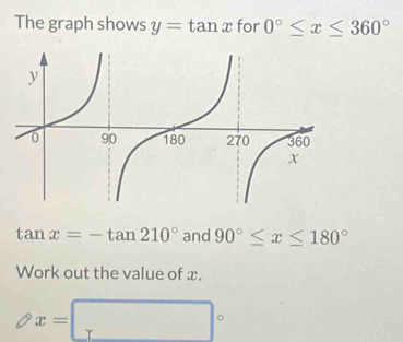 The graph shows y=tan x for 0°≤ x≤ 360°
tan x=-tan 210° and 90°≤ x≤ 180°
Work out the value of x.
x=□°