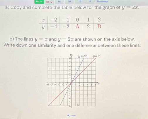 1A 1B X 1C 1D 1E 1F Summary
a) Copy and complete the table below for the graph of y=2x.
b) The lines y=x and y=2x are shown on the axis below.
Write down one similarity and one difference between these lines.
Q Zoom