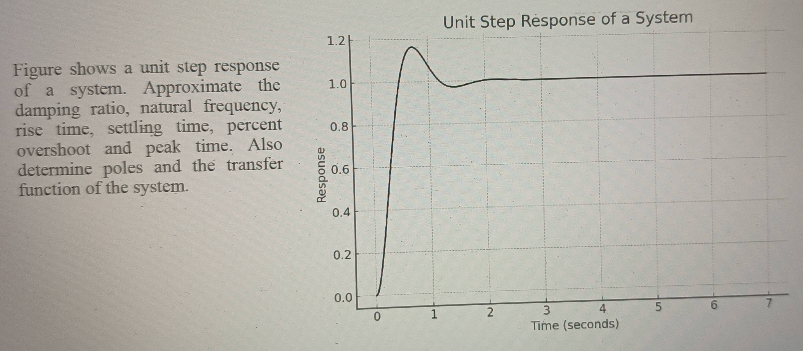 Figure shows a unit step response 
of a system. Approximate the 
damping ratio, natural frequency, 
rise time, settling time, percent 
overshoot and peak time. Also 
determine poles and the transfer 
function of the system.