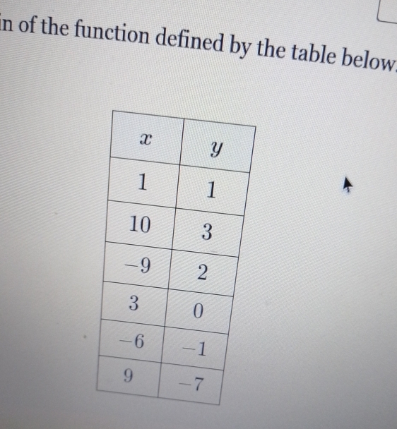 in of the function defined by the table below